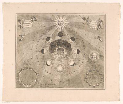 Hemelkaart van de baan van de maan rond de aarde en de schijngestalten van de maan door Johannes van Loon