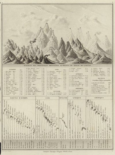 Hoogte van de belangrijkste bergen boven zeeniveau door M.M. and Leroy, Ch. Drioux