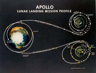 Bemande Ruimtevlucht, USA, Apollo, Algemeen Apollo maanlandingsmissieprofiel door Unbekannt