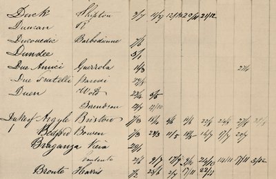 Deelpagina van originele index naar Lloyds List, ca. 1800s, 1928 door Unbekannt