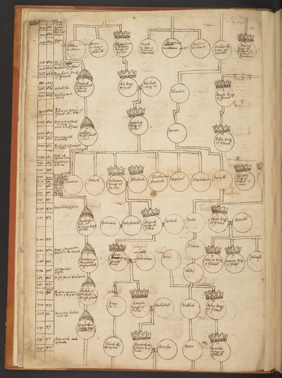 Genealogische tabellen van de Schepping tot 902 n.Chr. door Unbekannter Künstler
