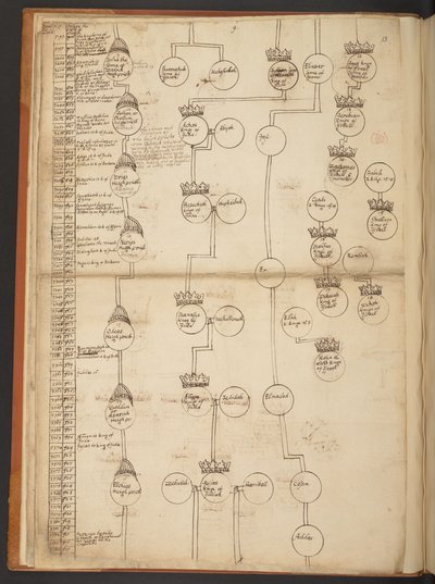 Genealogische tabellen van de Schepping tot 902 n.Chr. door Unbekannter Künstler