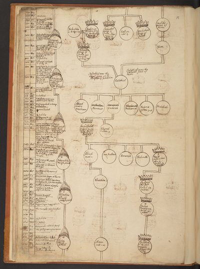 Genealogische tabellen van de Schepping tot 902 n.Chr. door Unbekannter Künstler