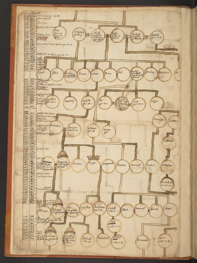 Genealogische tabellen van de Schepping tot 902 n.Chr. door Unbekannter Künstler