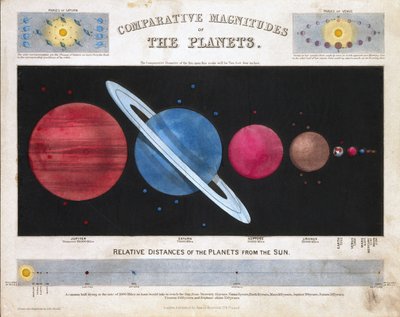 Vergelijkende Grootte van de Planeten, ca. 1851 door Frederick (attr. to) Barnard