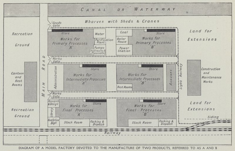 Diagram van een model fabriek gewijd aan de productie van twee producten, aangeduid als A en B door English School