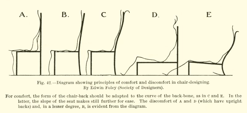 Diagram dat de principes van comfort en ongemak in stoelontwerpen toont, door Edwin Foley, Society of Designers door English School