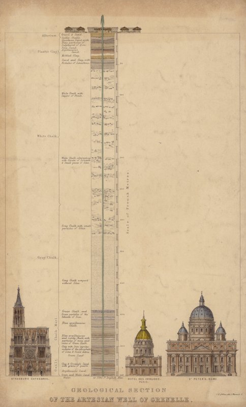 Geologische sectie van de artesische bron van Grenelle, Parijs, Frankrijk door English School