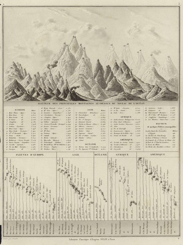 Hoogte van de belangrijkste bergen boven zeeniveau door M.M. and Leroy, Ch. Drioux