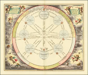 Grafiek uit 1660 ter illustratie van de Epicykeltheorie
