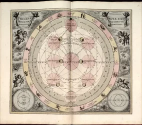 Harmonia macrocosmica, 19. Typus selenographicus, maanfasen en aspecten