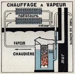 Huishoudelijke verwarming: stoomverwarming. Anonieme illustratie uit 1925. Privécollectie.