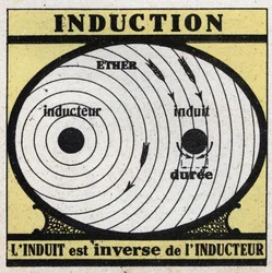 Elektrische verschijnselen: inductie. De geïnduceerde is het omgekeerde van de inductor. Anonieme illustratie uit 1925. Privécollectie.
