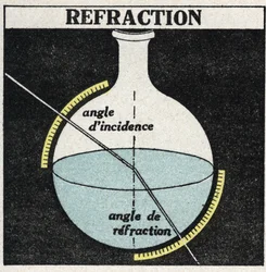 Lichtbreking: wetten van breking. Anonieme illustratie uit 1925. Privécollectie.