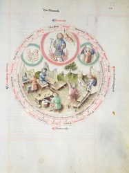MS 2a Astron 1, fol 5.2 Astrologische kaart die woensdag afbeeldt