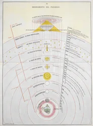 Ordinamento del Paradiso, Een Astronomische Kaart, illustratie uit 