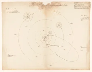 Zonnestelsel volgens Leonhard Euler, Waerelds t