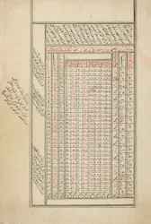 Een provinciaal Ottomaans manuscript over astrologie
