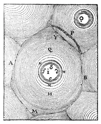 Descartes model van het Universum, 1668