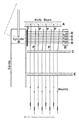 Diagram van het Jacquard-weefgetouw, ca. 1917