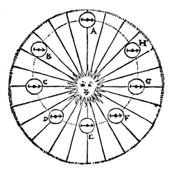 Keplers concept van een aantrekkende kracht van de Zon - een deugd, begin 16e eeuw