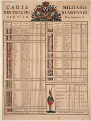 Rangen van het Keizerlijk Russische Leger in 1772