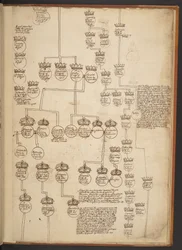 Genealogische tabellen van de Schepping tot 902 n.Chr.