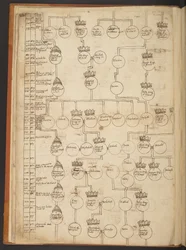 Genealogische tabellen van de Schepping tot 902 n.Chr.