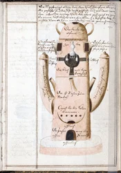 Pagina uit een alchemistisch notitieboek, een alchemistische machine