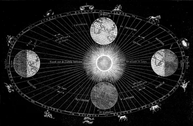 Tafel die de rotatie van de aarde rond de zon en de voorstelling van astrologische tekens toont